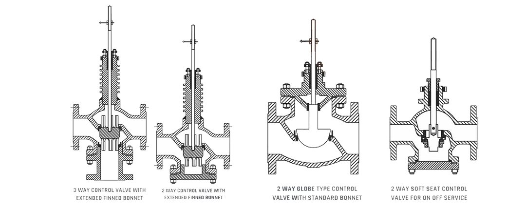 Type of Control Valve Actuators & Body